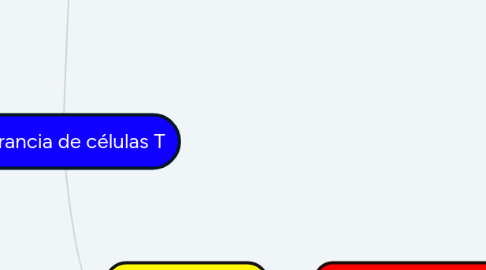 Mind Map: Tolerancia de células T