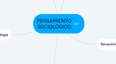 Mind Map: PENSAMIENTO SOCIOLÓGICO