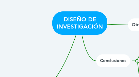 Mind Map: DISEÑO DE INVESTIGACIÓN
