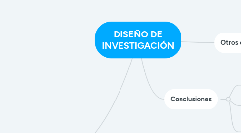 Mind Map: DISEÑO DE INVESTIGACIÓN