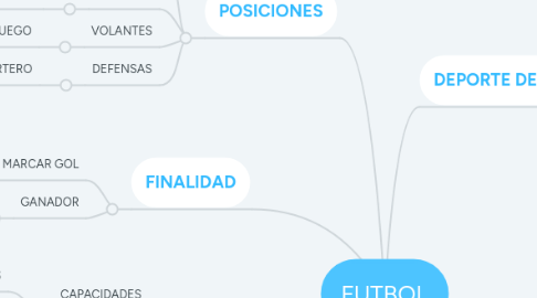 Mind Map: FUTBOL