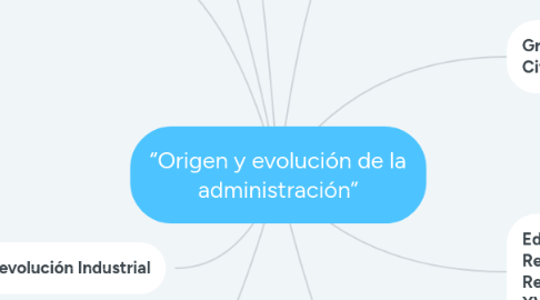 Mind Map: “Origen y evolución de la administración”