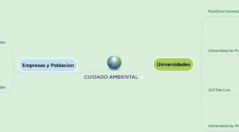 Mind Map: CUIDADO AMBIENTAL