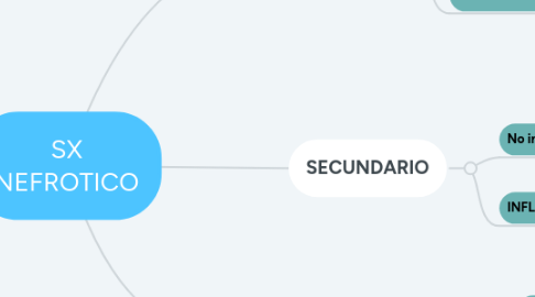 Mind Map: SX NEFROTICO