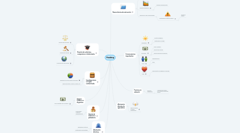 Mind Map: Fracking