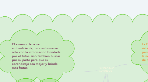 Mind Map: "APRENDIZAJE AUTÓNOMO"