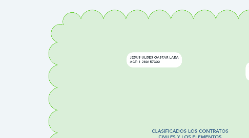 Mind Map: CLASIFICADOS LOS CONTRATOS CIVILES Y LOS ELEMENTOS CONSIDERADOS PARA SU ESTUDIO