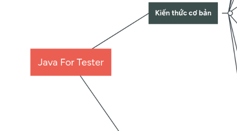 Mind Map: Java For Tester