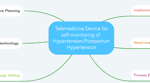 Mind Map: Telemedicine Device for self-monitoring of  Hypertension/Postpartum Hypertension