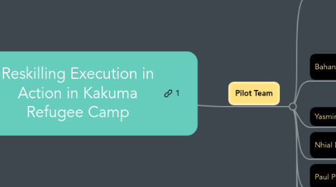 Mind Map: Reskilling Execution in Action in Kakuma Refugee Camp