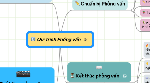 Mind Map: Qui trình Phỏng vấn