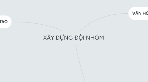 Mind Map: XÂY DỰNG ĐỘI NHÓM