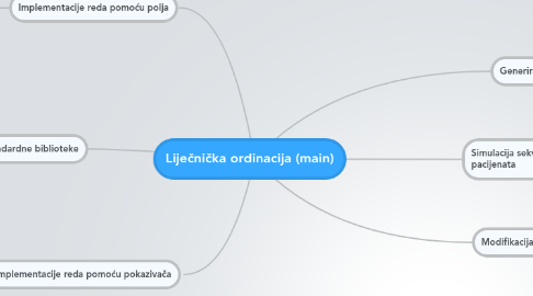 Mind Map: Liječnička ordinacija (main)