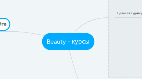 Mind Map: Beauty - курсы