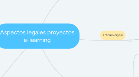 Mind Map: Aspectos legales proyectos e-learning