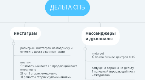 Mind Map: Осипов 16 мая СПБ