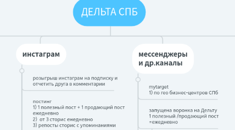 Mind Map: ДЕЛЬТА СПБ