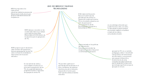 Mind Map: USO DE MEDIOS Y NUEVAS TECNOLOGÍAS