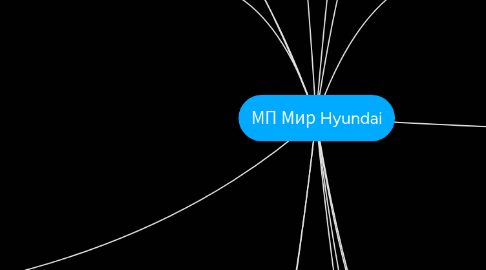 Mind Map: МП Мир Hyundai