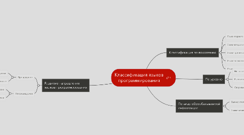 Mind Map: Классификация языков программирования