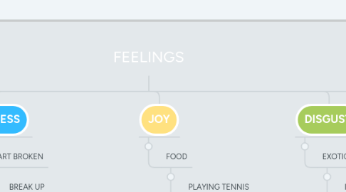 Mind Map: FEELINGS