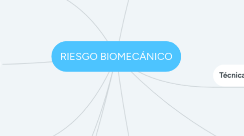 Mind Map: RIESGO BIOMECÁNICO