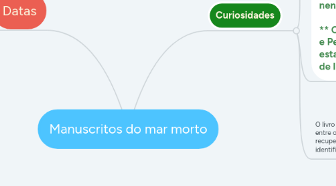 Mind Map: Manuscritos do mar morto