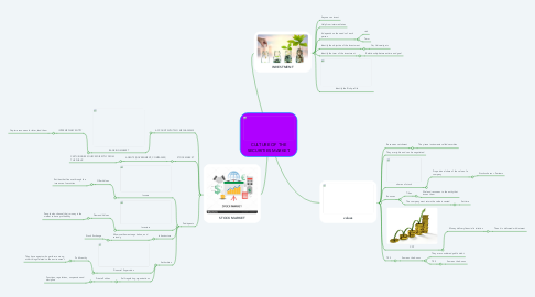Mind Map: CULTURE OF THE SECURITIES MARKET.