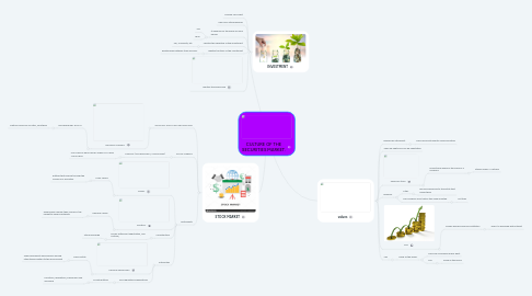 Mind Map: CULTURE OF THE SECURITIES MARKET.