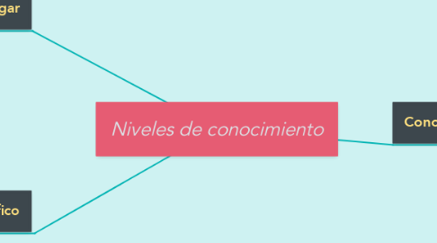 Mind Map: Niveles de conocimiento