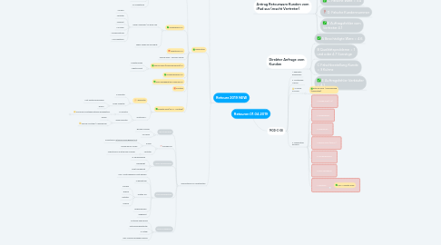 Mind Map: Retouren 01.04.2019