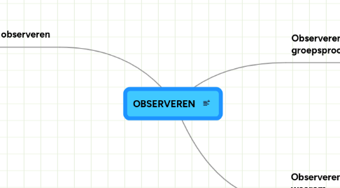 Mind Map: OBSERVEREN