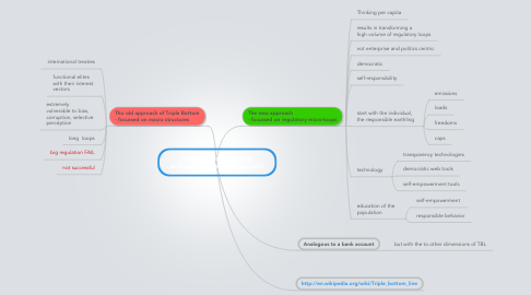 Mind Map: Triple Bottom Account  as a planet effective approach