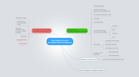 Mind Map: Triple Bottom Account  as a planet effective approach