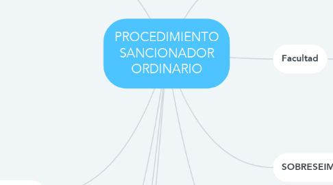 Mind Map: PROCEDIMIENTO SANCIONADOR ORDINARIO