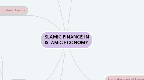 Mind Map: ISLAMIC FINANCE IN ISLAMIC ECONOMY