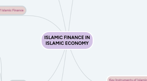 Mind Map: ISLAMIC FINANCE IN ISLAMIC ECONOMY