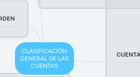 Mind Map: CLASIFICACIÓN GENERAL DE LAS CUENTAS