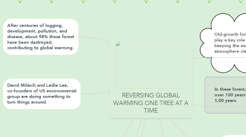 Mind Map: REVERSING GLOBAL WARMING ONE TREE AT A TIME