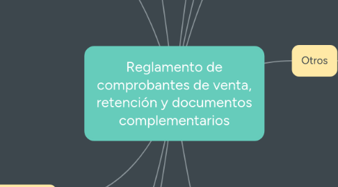 Mind Map: Reglamento de comprobantes de venta, retención y documentos complementarios