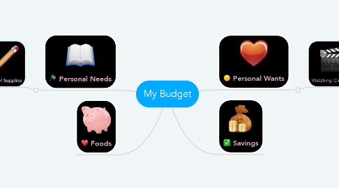 Mind Map: My Budget