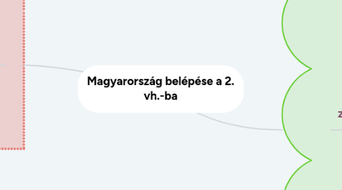 Mind Map: Magyarország belépése a 2. vh.-ba