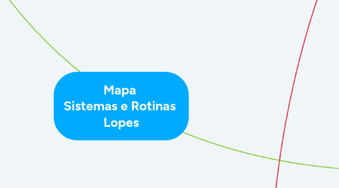 Mind Map: Mapa Sistemas e Rotinas Lopes