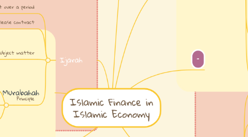 Mind Map: Islamic Finance in Islamic Economy