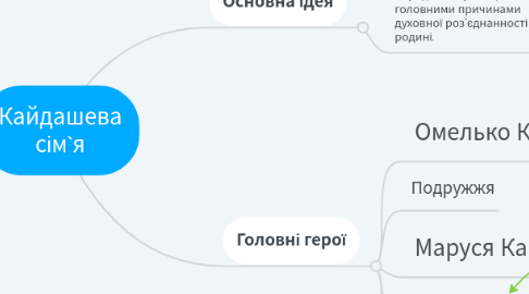 Mind Map: Кайдашева сім`я
