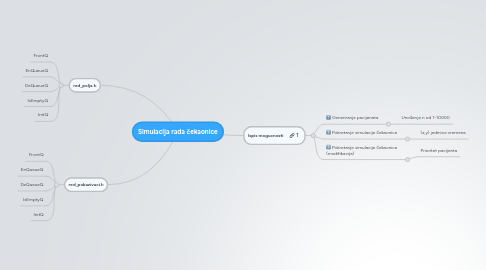 Mind Map: Simulacija rada čekaonice