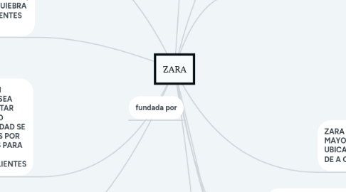 Mind Map: ZARA