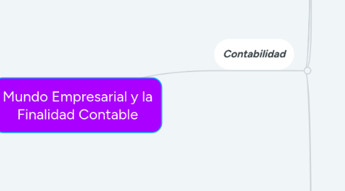 Mind Map: Mundo Empresarial y la Finalidad Contable