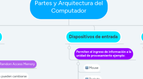 Mind Map: Partes y Arquitectura del Computador