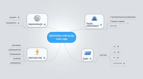 Mind Map: liječnička ordinacija main.cpp